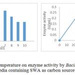 Figure 5. Effect pH and temperature on enzyme activity by Bacillus Pumilus LA4P in enzyme production media containing SWA as carbon source