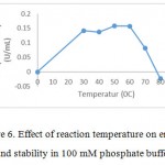 Figure 6. Effect of reaction temperature on enzyme activity aand stability in 100 mM phosphate buffer at pH7.0