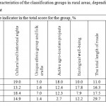 Table 3 – Main characteristics of the classification groups in rural areas, depending on the potential directions of agro-tourism development