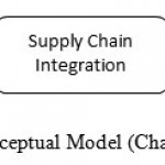 Figure 1: Conceptual Model (Chang Et Al, 2013, P: 33)
