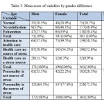 Table 3: Mean score of variables by gender difference