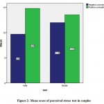 Figure 2: Mean score of perceived stress test in couples