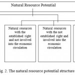 Fig. 2. The natural resource potential structure