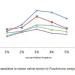 Fig.2 PHA accumulation in various carbon sources by Pseudomonas aeruginosa