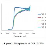 Figure 1. The spectrum of DRS UV-Vis