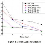 Figure 2. Contact Angle Measurement