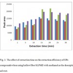 Fig. 3. The effect of extraction time on the extraction efficiency of OPs compounds when using hollow fiber SLPME with methanol as the desorption solvent.