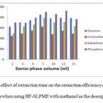 Fig. 4. The effect of extraction time on the extraction efficiency of OPs compounds when using HF-SLPME with methanol as the desorption solvent.
