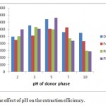 Fig. 6. The effect of pH on the extraction efficiency. 