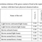 Table 10 The correlation relations of the gross content of lead in the explored territory with their basic physical-chemical indices