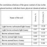 Table 12 The correlation relations of the gross content of zinc in the explored territory with their basic physical-chemical indices