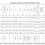 Table 3 Concentration of main ions and minerals in Kengir river basin