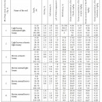 Table 8 Content of heavy metals and physical- chemical structure of the explored soils
