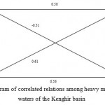 Fig. 3: Diagram of correlated relations among heavy metals in the waters of the Kenghir basin