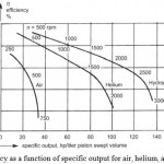 Fig. 1. Efficiency as a function of specific output for air, helium, and hydrogen [8].