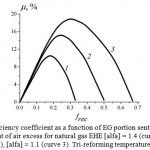 Fig. 6. TCR efficiency coefficient as a function of EG portion sent to recycle frec at various coefficient of air excess for natural gas EHE [alfa] = 1.4 (curve 1), [alfa] = 1.2 (curve 2), [alfa] = 1.1 (curve 3). Tri-reforming temperature: 700°С.