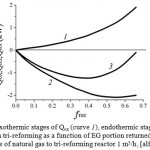 Fig. 8. Thermal power (kW) of exothermic stages of Qox (curve 1), endothermic stages Qref (curve 2) and cumulative thermal power Qtot (curve 3) upon tri-reforming as a function of EG portion returned to recycle frec. Calculations were performed at flow rate of natural gas to tri-reforming reactor 1 m3/h, [alfa] = 1.1, Tref = 600°C.