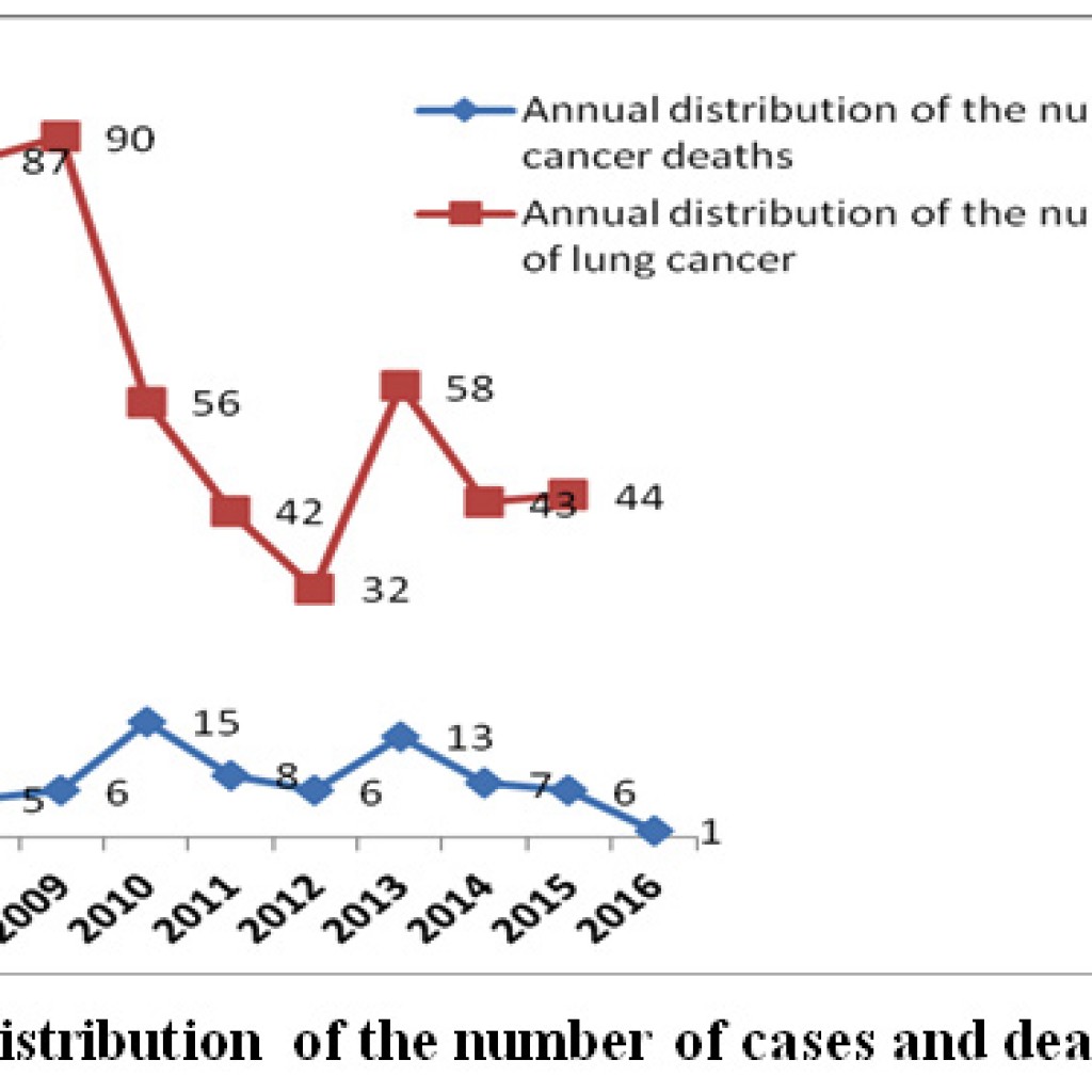 Epidemiology and Risk Factor of Lung Cancer in Morocco – Biosciences ...