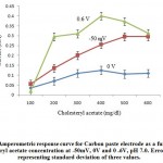 Figure 2: Amperometric response curve for Carbon paste electrode as a function of cholesteryl acetate concentration at -50mV, 0V and 0 .6V, pH 7.0. Error bars representing standard deviation of three values. 