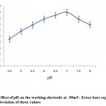 Figure 3: Effect of pH on the working electrode at -50mV. Error bars representing standard deviation of three values. 