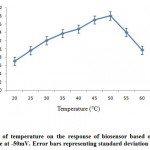 Figure 4: Effect of temperature on the response of biosensor based on carbon paste working electrode at -50mV