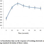 Figure 5: Effect of incubation time on the response of working electrode at -50mV. 