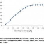 Figure 6: Effect of concentration of cholesteryl acetate varying from 50 mg/dl