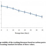 Figure 7: Storage stability of the working biosensor based on carbon