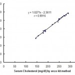 Figure 8: Correlation between total cholesterol concentration observed by enzo kit