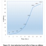 Figure 10: Auto-induction based effect of time on cellulase