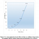 Figure 11: Auto-induction based effect of time on cellulase Expression