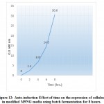 Figure 12: Auto-induction Effect of time on the expression of cellulase 