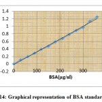 Figure 14: Graphical representation of BSA standard curve.