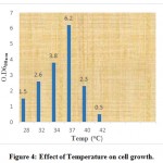 Figure 4: Effect of Temperature on cell growth.