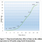 Figure 7: Time based induction effect of time on the cellulase expression in LB media using batch fermentation.