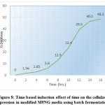 Figure 8: Time based induction effect of time on the cellulase expression in modified M9NG media using batch fermentation.