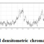 Figure 10: HPTLC alkaloid densitometric chromatogram at 366 nm, track 4