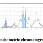 Figure 4: HPTLC densitometric chromatogram at 366 nm, track 5