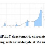 Figure 6: HPTLC densitometric chromatogram after derivatizing with anisaldehyde at 366 nm, track 5