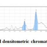 Figure 9: HPTLC alkaloid densitometric chromatogram at 254 nm, track 4