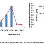 Figure 3: Effect of temperature on Laccase and Biomass Production