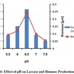 Figure 4: Effect of pH on Laccase and Biomass Production