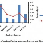 Figure 5: Effect of various Carbon source on Laccase and Biomass Production