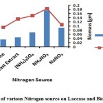 Figure 6: Effect of various Nitrogen source on Laccase and Biomass Production