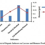 Figure 7: Effect of Organic Inducers on Laccase and Biomass Production