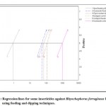 Figure 1: Regression lines for some insecticides against Rhynchophorus ferrugineus