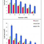 Figure 2: Effect of different concentrations of seawater (SW) in the presence or absence of (bulk ZnO) 