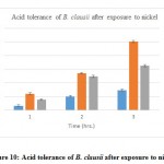 Figure 10: Acid tolerance of B. clausii after exposure to nickel