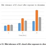 Figure 11: Bile tolerance of B. clausii after exposure to chromium