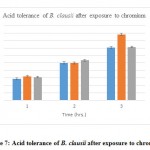 Figure 7: Acid tolerance of B. clausii after exposure to chromium